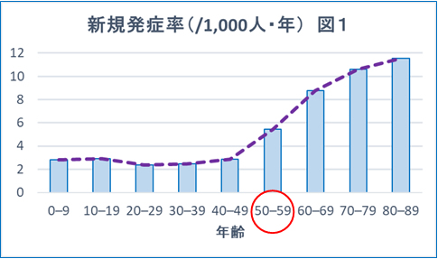 新規発症率